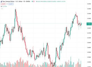 #NZDUSD @ 0.62498 scales higher for the second straight day and is supported by a combination of factors. (Pivot Orderbook analysis)