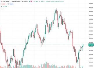 #USDCAD @ 1.34284 : Risks still appear tilted to the topside – Scotiabank