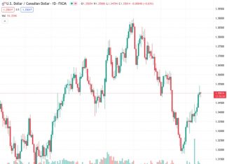 #USDCAD @ 1.34996 tries to snap its five-day winning streak on a subdued US Dollar. (Pivot Orderbook analysis)