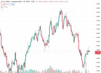 #USDCAD @ 1.34396 retraces its recent gains as Crude prices continue to gain ground. (Pivot Orderbook analysis)