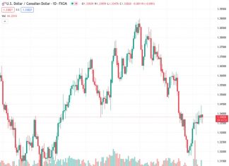 #USDCAD @ 1.33817 to continue its downtrend toward 1.30 by year-end – BofA
