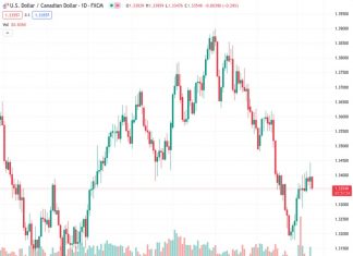 #USDCAD @ 1.33559 : Corrective gains to the mid-1.35s remain a likelihood in the next few weeks – Scotiabank