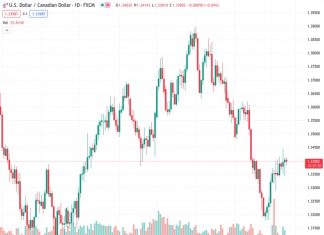 #USDCAD @ 1.33992 trades on a softer note near 1.3391 on the softer USD. (Pivot Orderbook analysis)