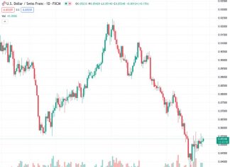 #USDCHF @ 0.85360 treads water to continue its winning streak as the US Dollar improves. (Pivot Orderbook analysis)