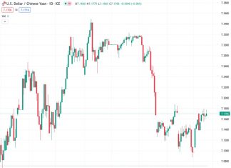 #USDCNY @ 7.19229 PBoC sets reference rate at 7.1134 vs. 7.1084 previous