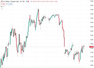 #USDCNY @ 7.17403 PBoC sets reference rate at 7.1050 vs. 7.1087 previous