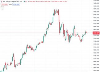 #USDIDR @ 15,553.0 set to move toward 15,000 by end-2024 – Standard Chartered