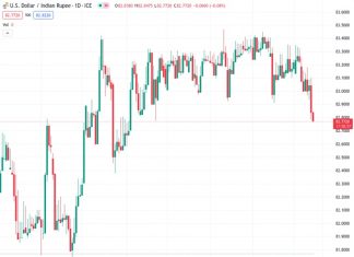 #USDINR @ 82.7875 Indian Rupee holds positive ground on the softer USD.