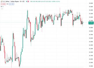 #USDINR @ 83.0590 Indian Rupee trades on a softer note amid a firmer US Dollar and a stronger US inflation report.