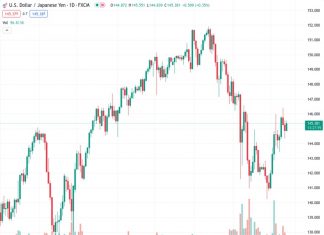 #USDJPY @ 145.416 gains ground on improved US Dollar. (Pivot Orderbook analysis)