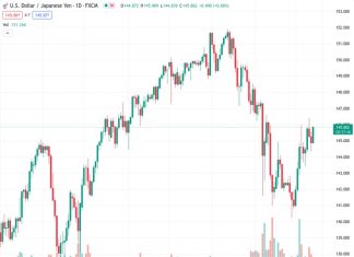 #USDJPY @ 145.845 The Greenback’s recovery accelerates as market sentiment fades. (Pivot Orderbook analysis)
