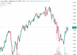 #USDJPY @ 145.860 will struggle to hold above 146/147 levels – ING
