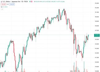 #USDJPY @ 145.992 trades in positive territory for the second consecutive day on Tuesday. (Pivot Orderbook analysis)