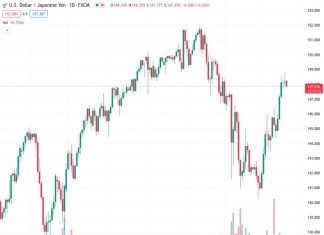 The Japanese Yen attracts some haven flows in the wake of rising geopolitical tensions.