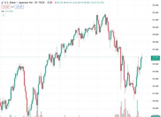 #USDJPY @ 146.013 The US Dollar broadly climbed on Thursday after US CPI inflation broadly beat the street. (Pivot Orderbook analysis)