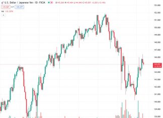 #USDJPY @ 145.015 : At risk of one more down leg toward 140.20/139.60 on failure to defend 200-DMA near 143.40 – SocGen