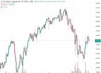 #USDJPY @ 144.968 snaps a two-day losing streak near 145.00 on Monday. (Pivot Orderbook analysis)