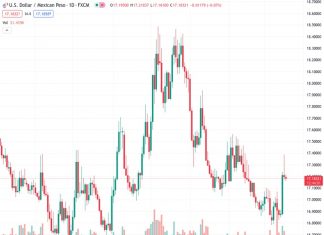 #USDMXN @ 17.1822 retraces its recent losses on risk aversion sentiment. (Pivot Orderbook analysis)