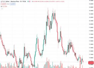 #USDMXN @ 16.8655 : Mexican Peso to weaken gradually during 2024 – MUFG