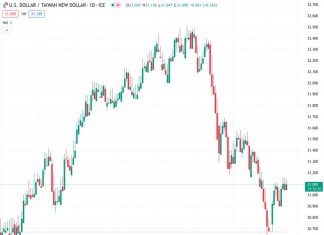 #USDTWD @ 31.0920 : Uptrend is likely to extend on a break past 31.50/31.58 – SocGen