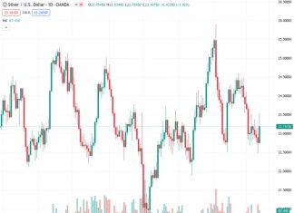 #XAGUSD @ 23.188 Silver’s recent rally to $23.52 curbed by resistance at 50 and 200-DMAs, leading to a slight pullback in prices. (Pivot Orderbook analysis)