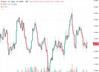 #XAGUSD @ 23.179 Silver price consolidates around $23.60 as trading volume is lower than average due to closed US markets.