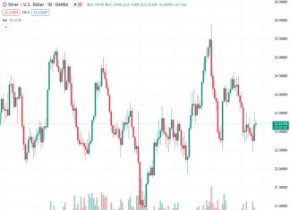 #XAGUSD @ 23.204 The rose near the $23.20 level, challenging the 100-day SMA. (Pivot Orderbook analysis)