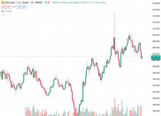Gold price discovers bets near $2,000 but remains on backfoot amid easing Fed rate cut hopes.