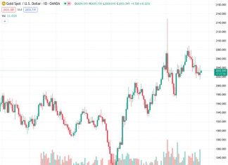 Gold price builds on the overnight bounce from a one-month low amid a softer USD.