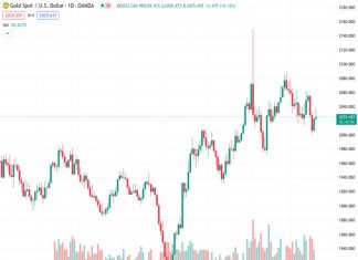 Gold unlikely to fall much lower – Commerzbank