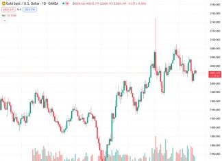 Gold price meets with a fresh supply on Monday and snaps a two-day winning streak.