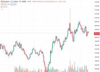 Gold price faces pressure as hopes for an interest rate cut by the Fed have been postponed to May.