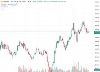 Gold price delivers wild moves as US price pressures remain high in December.
