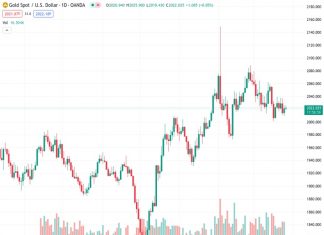 Gold price attracts some buyers for the second straight day amid sliding US bond yields.