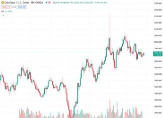Gold price draws some support from escalating geopolitical tensions in the Middle East.