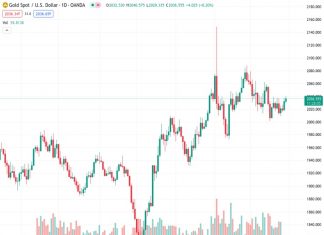 Gold price jumps further on deepening Middle East tensions.