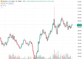 Gold price awaits Fed policy and employment data for directional steer