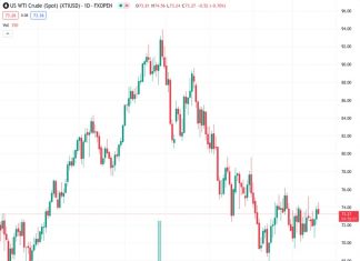 Canadian Dollar softly up on Friday as Crude Oil rises.