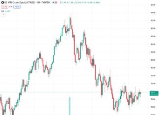WTI Oil dips on Monday as supply ramps up.