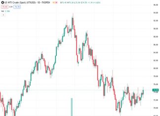 WTI tested multi-week highs on Monday as market tensions rise. (Pivot Orderbook analysis)