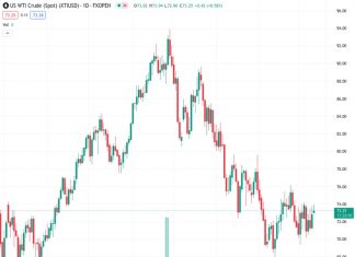 WTI price moves upward over the escalation of the Israel-Gaza conflict. (Pivot Orderbook analysis)