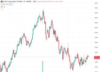 WTI Oil staples near $75 with current events not enough to send Crude higher.