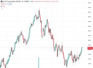WTI price is expected to close the week in a positive territory due to multiple factors. (Pivot Orderbook analysis)
