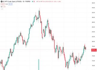 WTI Oil popped to nearly $80 as the US threatened to reimpose sanctions on Venezuela.