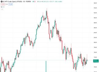 WTI price gains ground for the third session on fear of conflict escalation in the Red Sea. (Pivot Orderbook analysis)