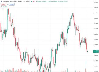 Australian Dollar weakened on Fed’s hawkish remarks on interest rates trajectory.