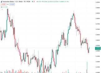 Australian Dollar rises as US Dollar loses ground due to the downbeat US bond yields.