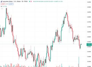Australian Dollar retraces its recent losses amid a stable US Dollar.