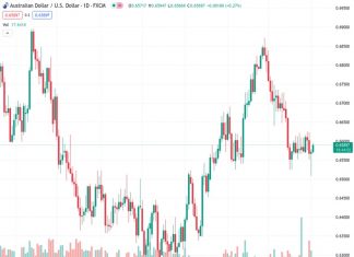 Australian Dollar strengthens on positive Aussie Producer Price Index data.