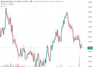 Australian Dollar hovers below a psychological resistance amid a weaker S&P/ASX 200.